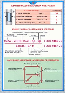 Плакат по охране труда Классификация покрытых электродов 2